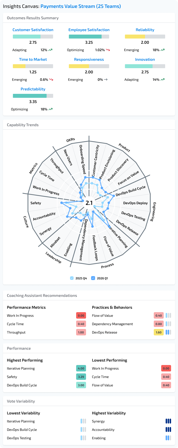 Insights Canvas: Payments Value Stream (25 Teams)