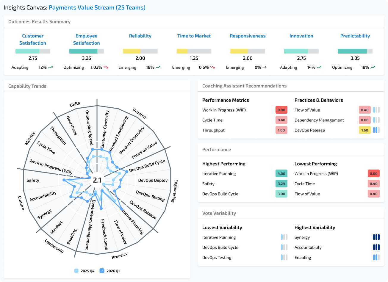 Insights Canvas: Payments Value Stream (25 Teams)